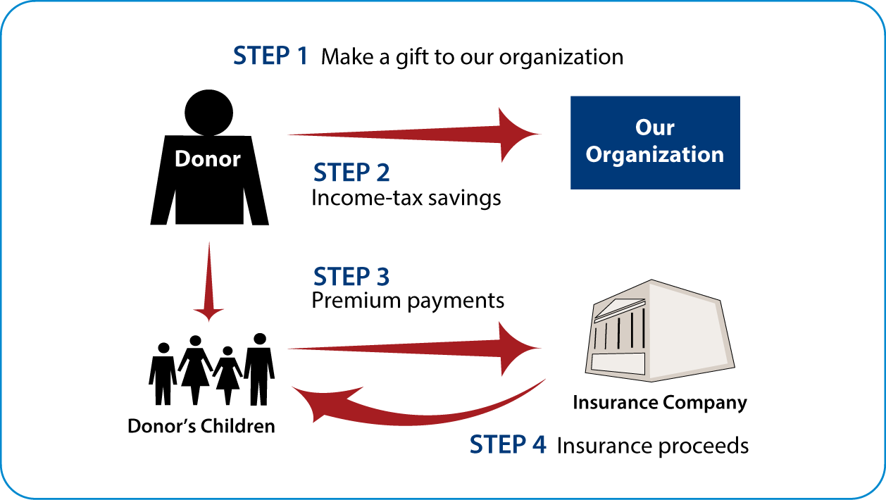 Life Insurance to Replace Gift Thumbnail