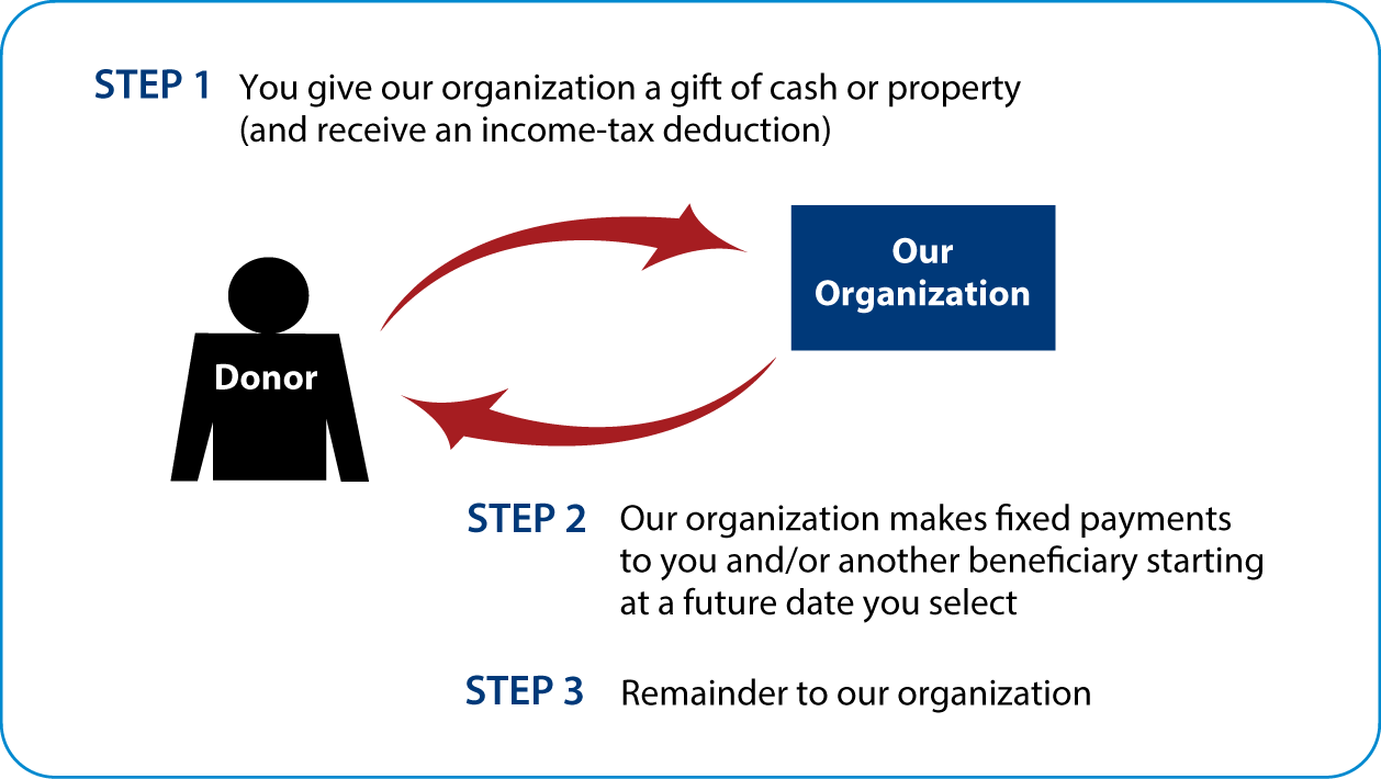 Deferred-Payment Charitable Gift Annuity Thumbnail