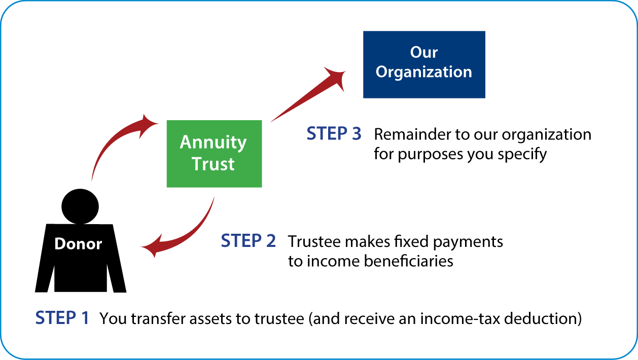 Charitable Remainder Annuity Trust Thumbnail