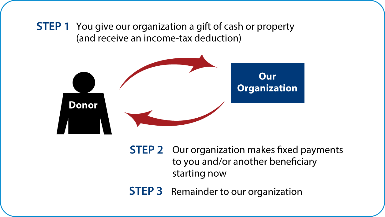Immediate-Payment Charitable Gift Annuity Thumbnail