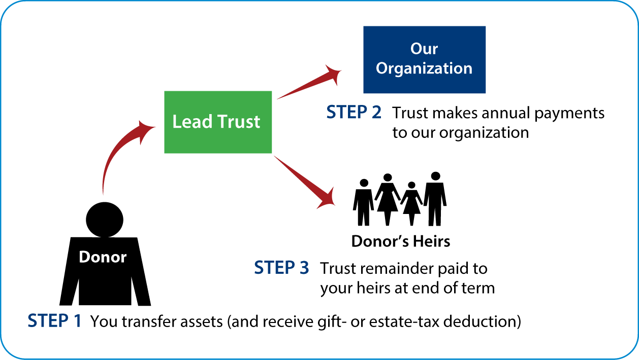 Nongrantor Lead Trust Thumbnail