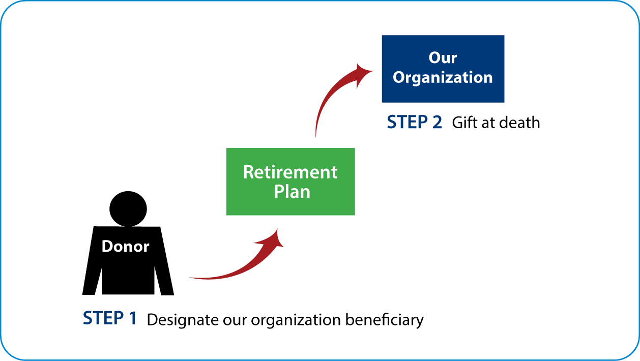 Gifts from Retirement Plans at Death Thumbnail